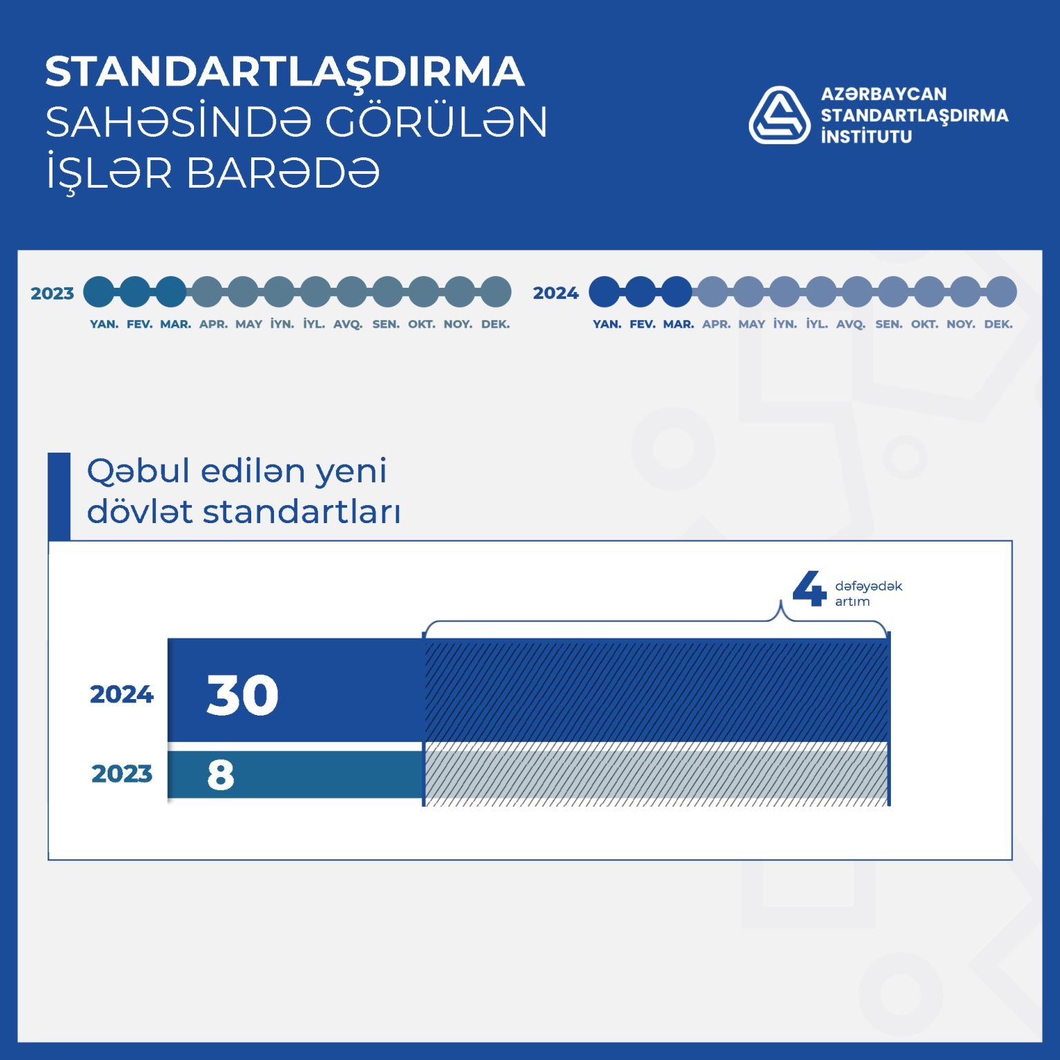 2024-cü ilin 3 ayı ərzində milli standartlaşdırma qurumu tərəfindən standartlaşdırma sahəsində görülən işlər