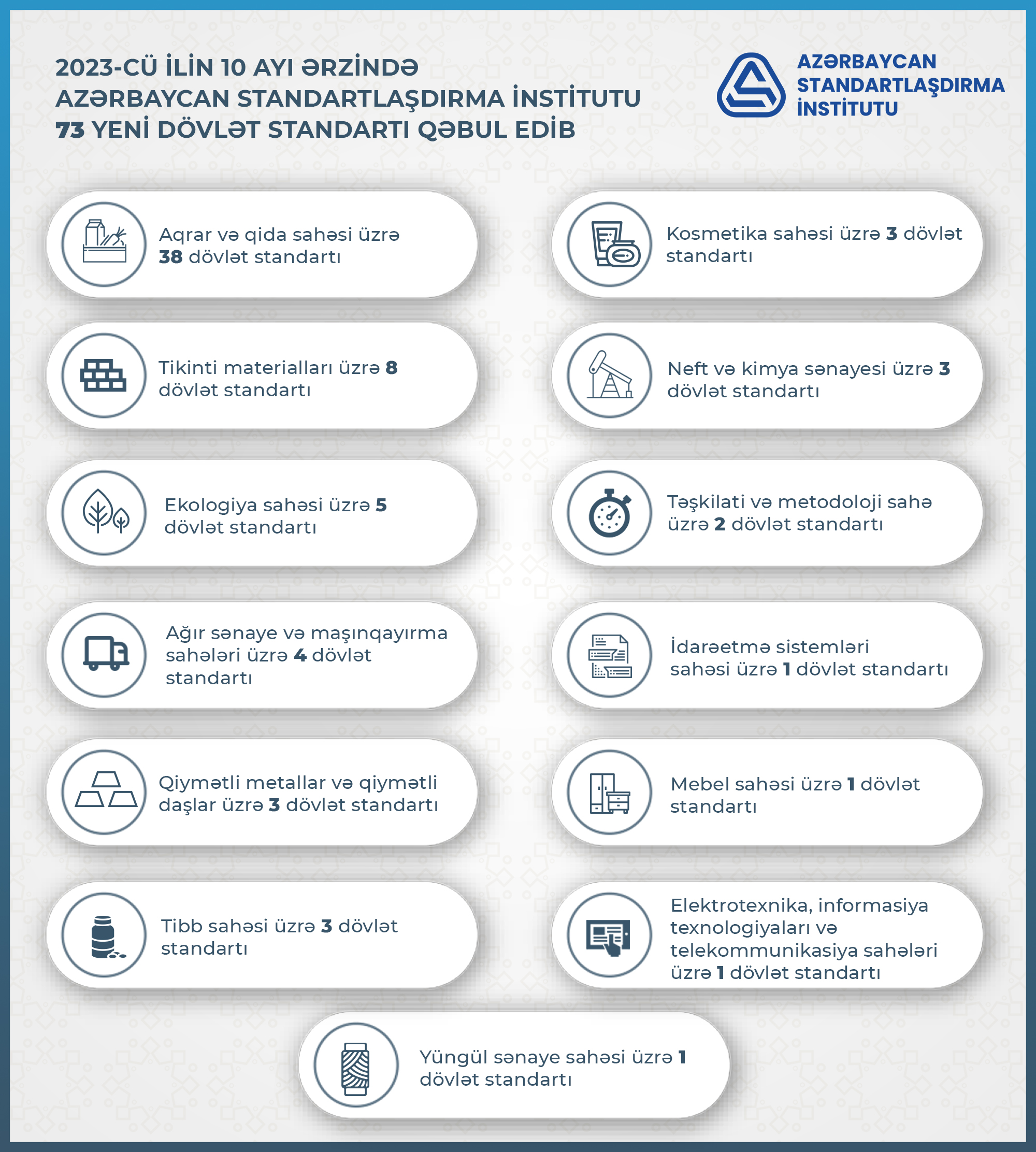 2023-cü ilin 10 ayı ərzində milli standartlaşdırma qurumu tərəfindən standartlaşdırma sahəsində görülən işlər