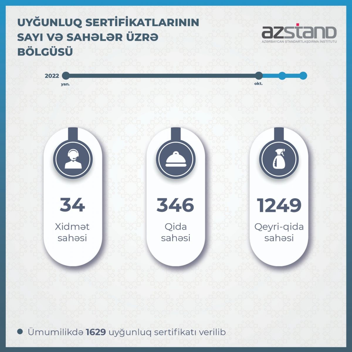 Cari ilin 10 ayı ərzində malların (işlərin, xidmətlərin) sertifikatlaşdırılması üzrə verilmiş uyğunluq sertifikatları