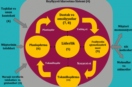 Azərbaycanda İxracın və İnvestisiyaların Təşviqi Fondunun  (AZPROMO) layihəsi əsasında respublikada fəaliyyət göstərən müəssisə və təşkilatların əməkdaşlarına İSO 9001:2015  üzrə təlim keçirilmişdir.