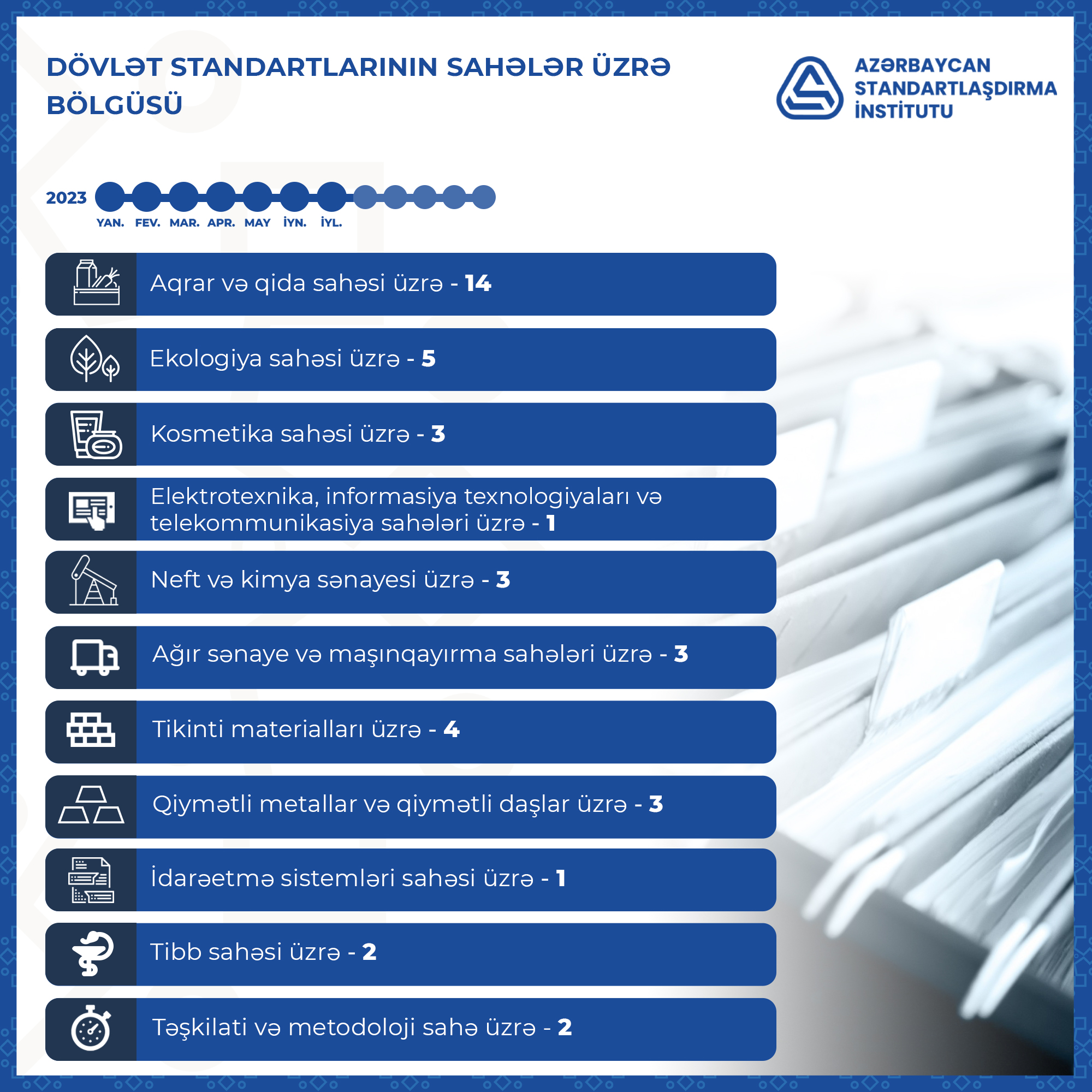 2023-cü ilin 7 ay ərzində milli standartlaşdırma qurumu tərəfindən standartlaşdırma sahəsində görülən işlər