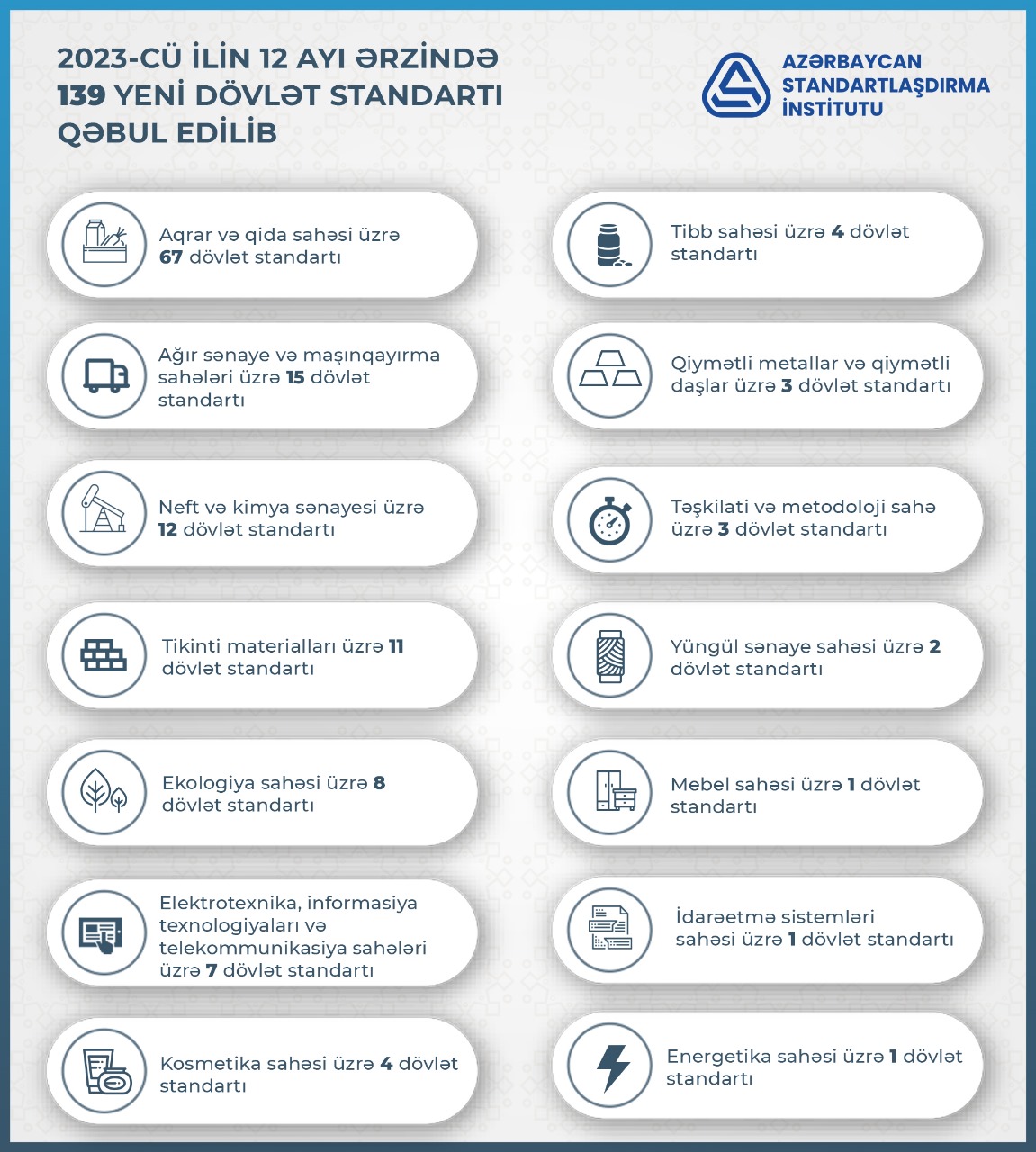 2023-cü ilin 12 ayı ərzində milli standartlaşdırma qurumu tərəfindən standartlaşdırma sahəsində görülən işlər